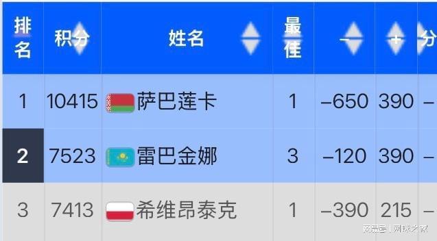 开云体育官网-IW赛被爆冷遭波兰网友网暴，丝袜回应：我确实从头到尾都打得很糟